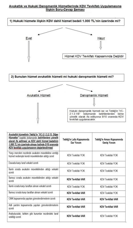 Avukatlık ve Hukuki Danışmanlık Hizmetlerinde KDV Tevfikatı Uygulamasına İlişkin Soru-Cevap Şeması